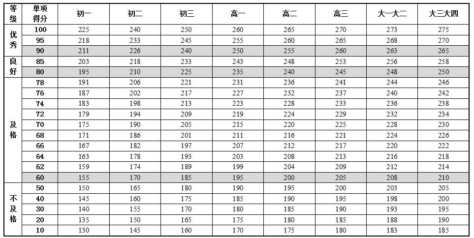 表1-11 男生立定跳远单项评分表(单位:厘米)