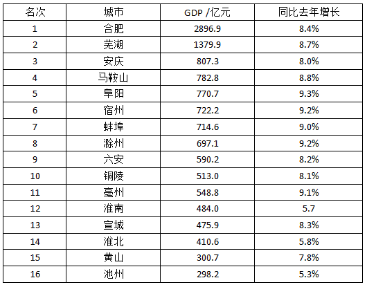 庐江gdp490亿_硬核舒城!GDP增速全省第8!“撤县设市”希望猛增