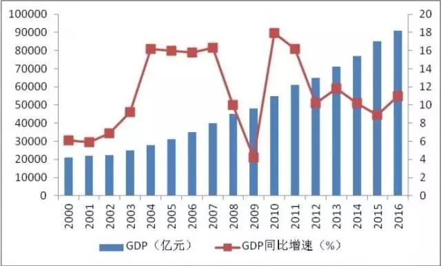 地区经济总量包括什么_经济总量世界第二图片