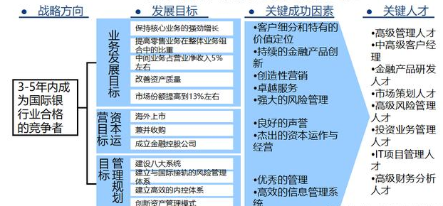 三,案例:通过对银行战略目标,关键成功因素的理解,以及工作难度的判断