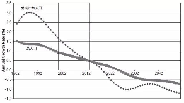 2030年中国人口下降率_2020年中国人口分布图