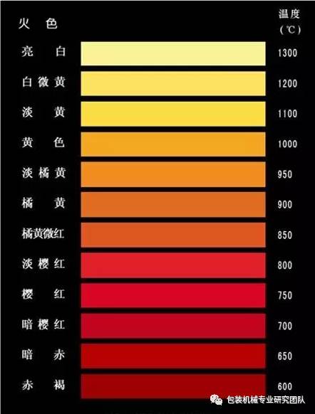 一图了解钢铁颜色与温度之间的关系!