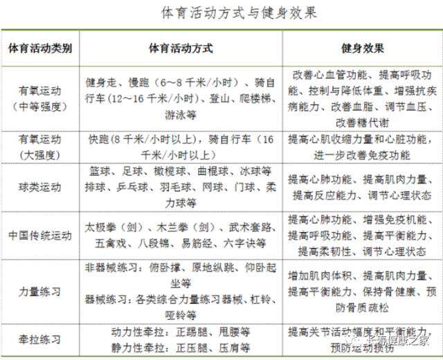 泛亚电竞平台网址：对心脑血管最好的运动竟然是它？为了您的健康请收下这份全民健身指南！(图3)