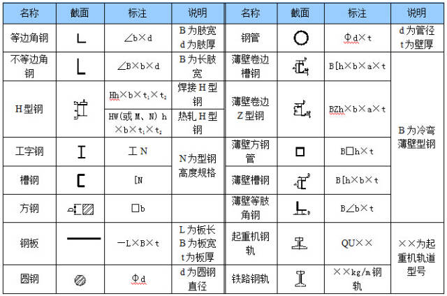 【一建钢构】钢结构(施工图)的基本知识