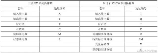 速度收藏三菱,西门子plc常用语句表