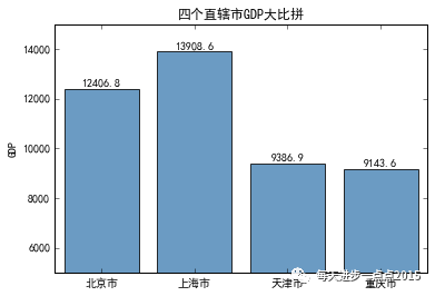 中国的四个直辖市分别为北京市,上海市,天津市和重庆市,其2017年上