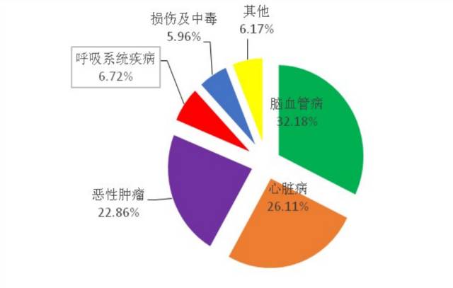 二,死亡顺位2016年漯河市居民死亡率为591.