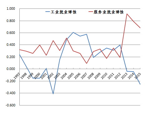 服务业gdp首次超过制造业_中国 从制造业的GDP