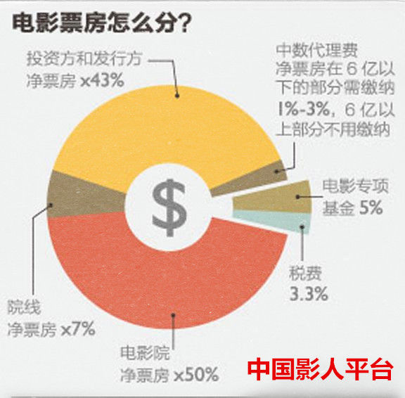 影·响丨中国电影业对于票房分账的基本规则