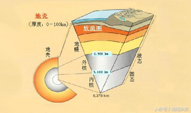 地球的内部结构之总论