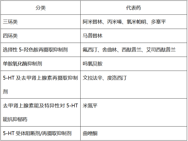 14.抗抑郁药的分类,代表药