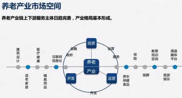 分享养老产业的市场空间主要玩家及运作模式