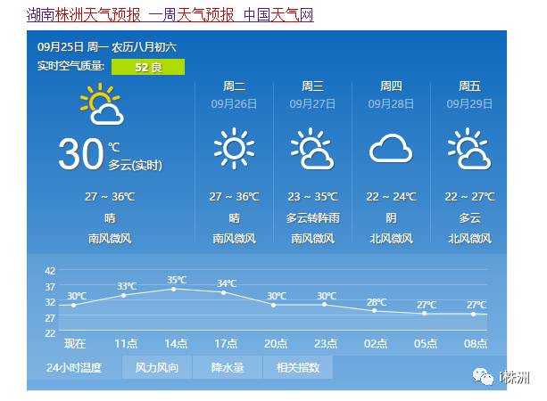 株洲高温归来最高将达35降温再等两天然而国庆假期的天气