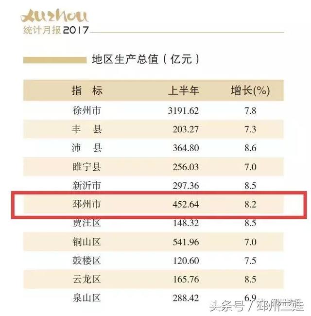 徐州铜山区gdp排名_徐州5区经济实力最新排名出炉 最富的竟然是......(2)