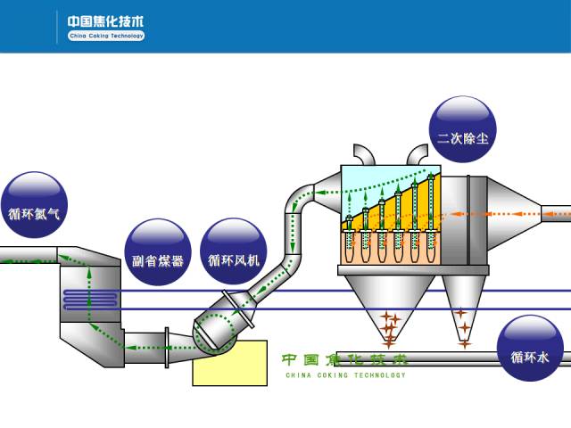 干熄焦工艺流程