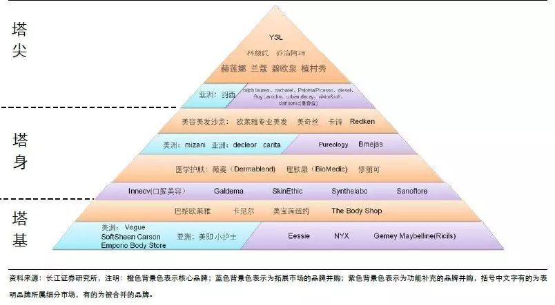 (欧莱雅集团产品金字塔图)