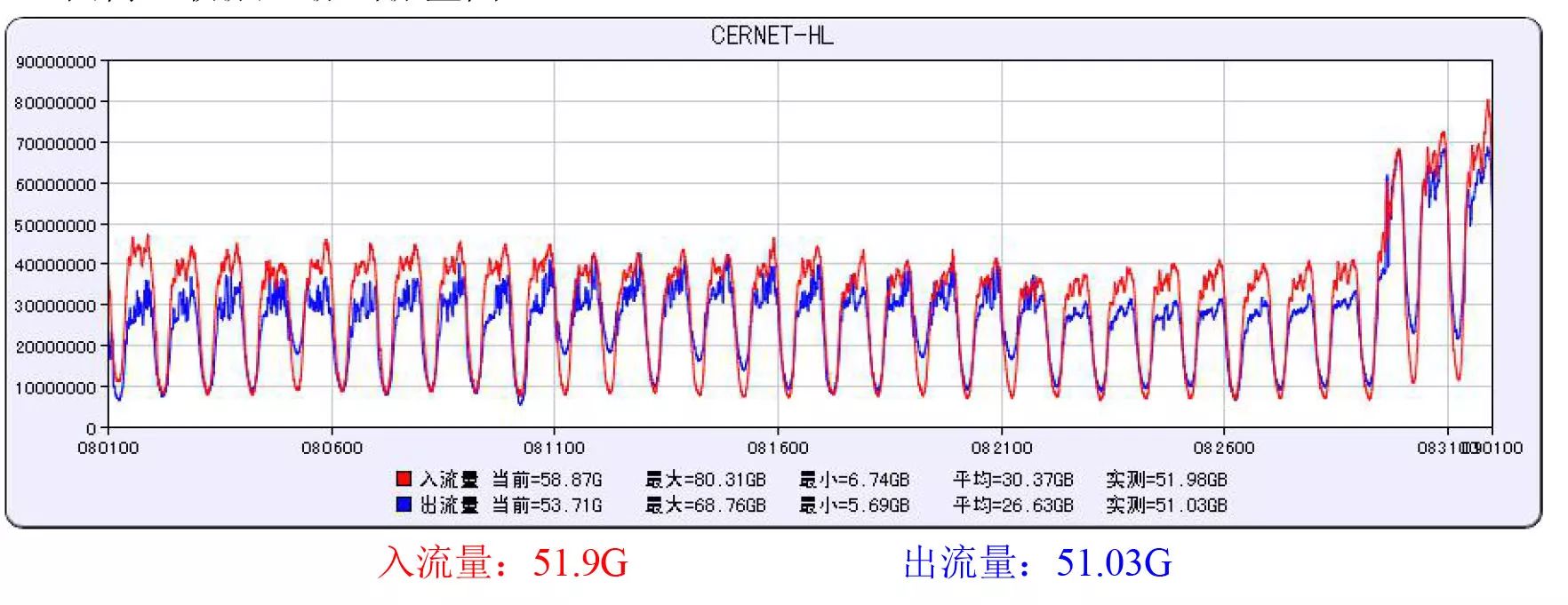 cernet之窗 | noc2017年8月:cernet主干网出流量达230g