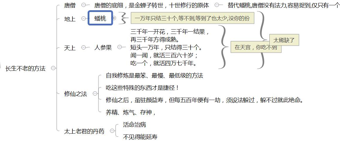 这幅思维导图还展示了西游记的事多具体事件,包括官封弼马温,大闹天空