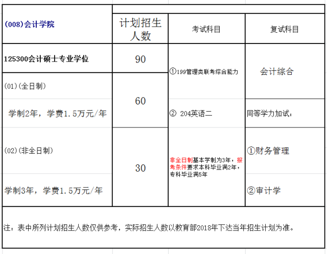 山东财经大学2018年会计硕士(MPAcc)招生简