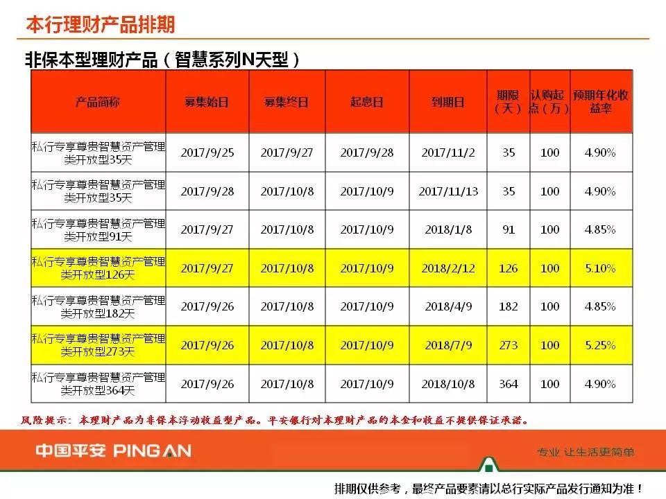 【平安银行理财产品周告】2017年9月25日-10月1日