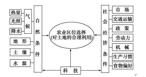 此图表看着简单,确实出题之源 2,分析影响农业生产的自然区位因素 在