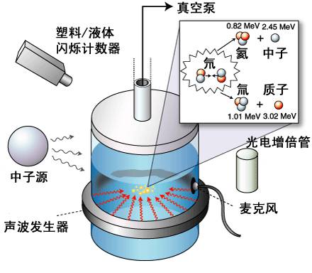 他们通过声波轰击,在一个盛有氘代氢丙酮的小烧杯里面实现了核聚变
