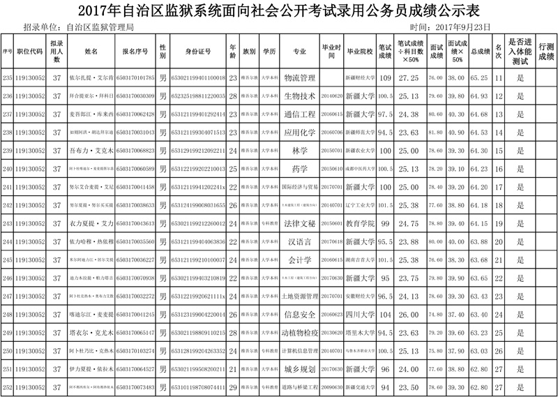 自治区监狱系统用公务员成绩公示表