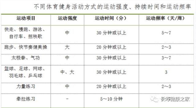 泛亚电竞平台网址：对心脑血管最好的运动竟然是它？为了您的健康请收下这份全民健身指南！(图6)