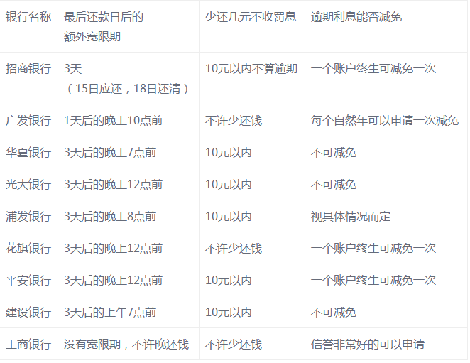 一张图告诉你,各大银行信用卡的宽限期,逾期利息减免规定