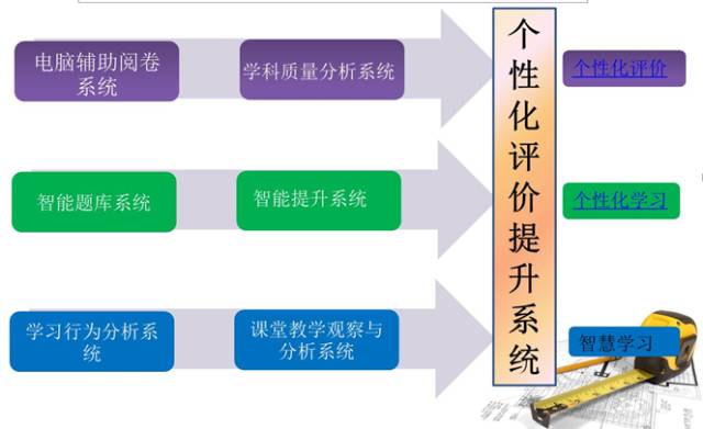 完善大数据评价体系,提高课堂自主学习能力