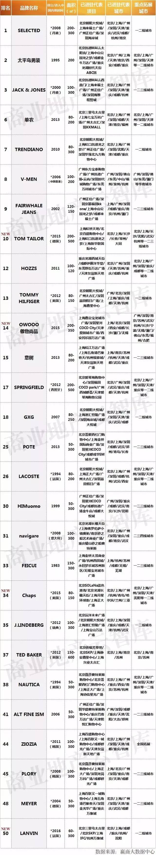 雷竞技下载50个最火男装品牌出炉(图3)