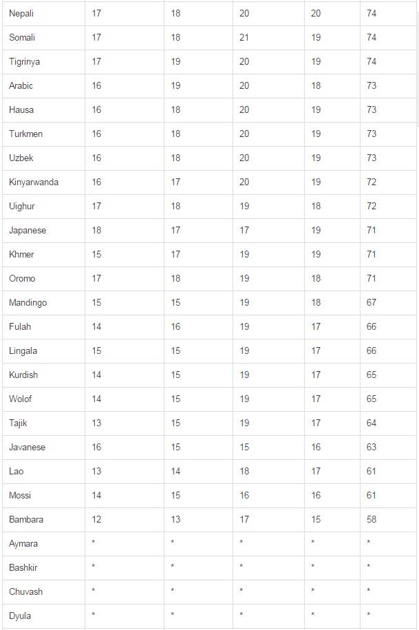 2016年全球托福成绩报告出炉,中国学生低于世