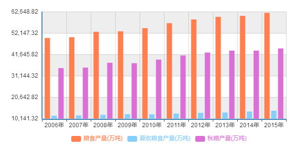 全国粮食产量与人口数之比是什么指标