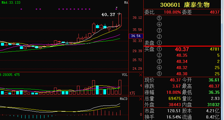 康泰生物300601:主力资金强势介入,后期走势精准分析!
