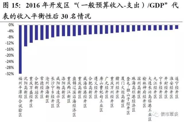 开发区gdp(2)