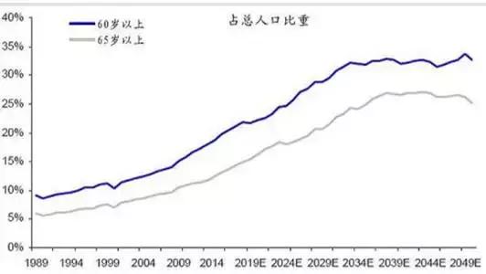 老年人口2025_老年型人口金字塔(3)