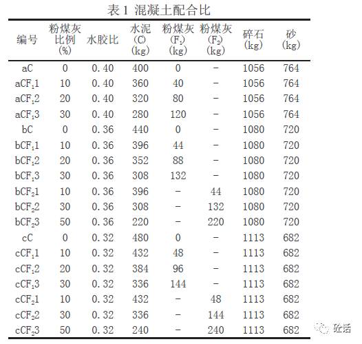 粉煤灰对不同强度等级混凝土力学性能影响研究