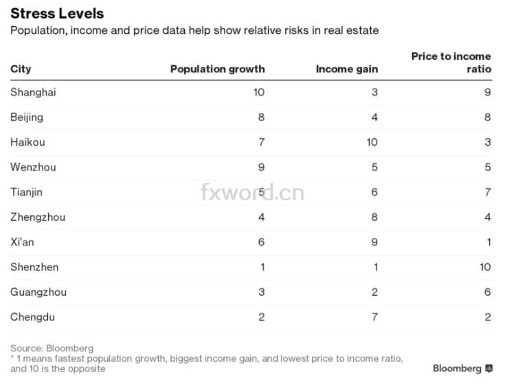 城市人口增长排名_2016中国主要城市人口增长率排行 房产楼市(3)