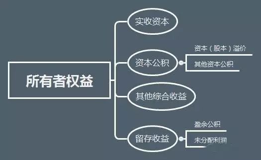 所有者权益分录大全,就问你收不