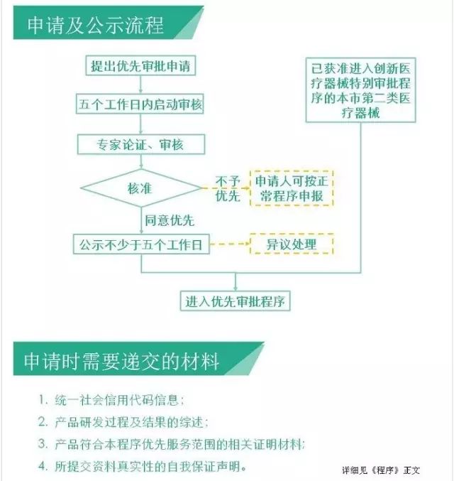 图解:上海市第二类医疗器械优先审批政策流程