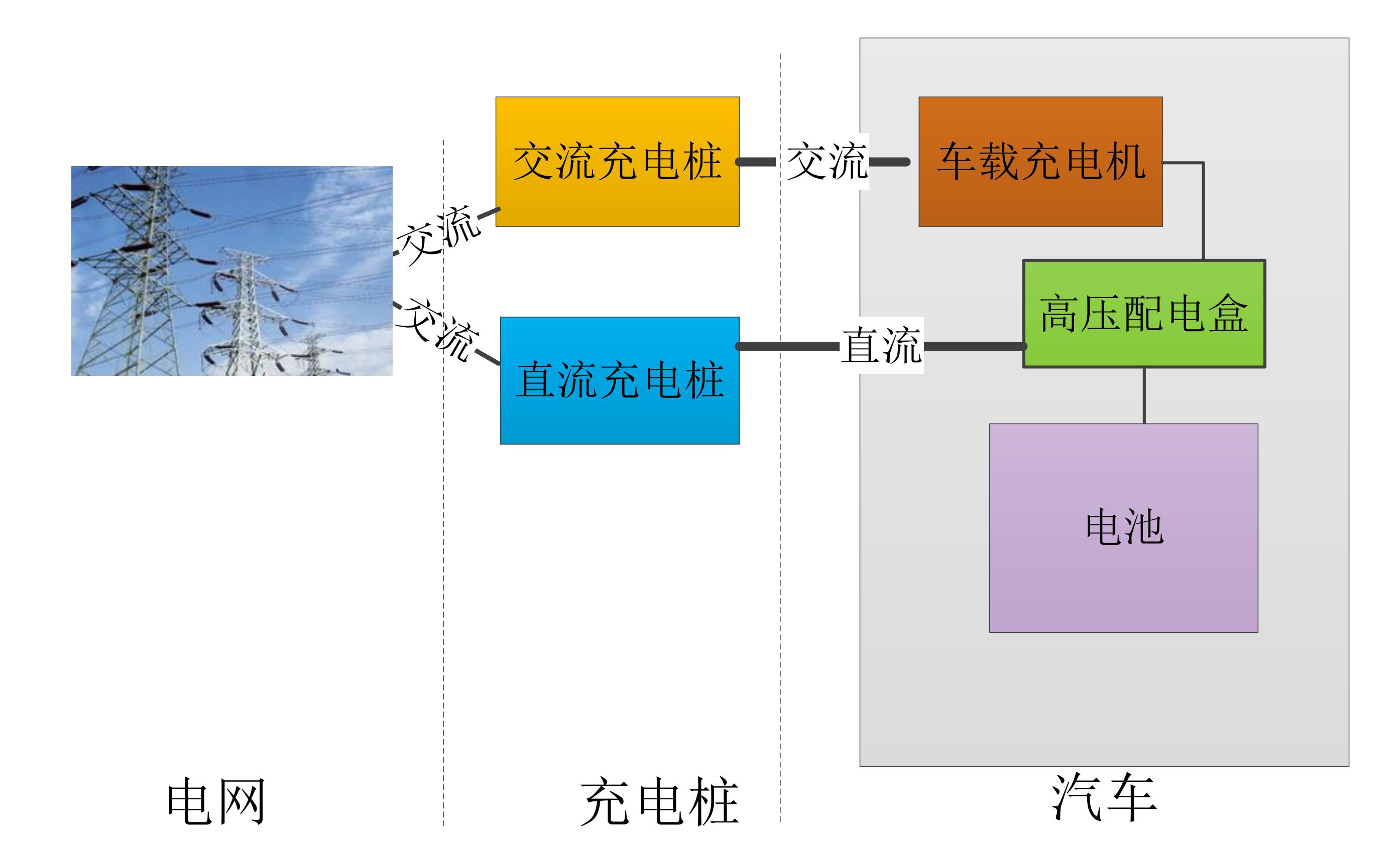 按照接口类型的不同,充电桩可分为以下两类: 交流充电桩: 功率较小