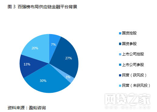 独家:从百强平台看供应链金融崛起(名单)