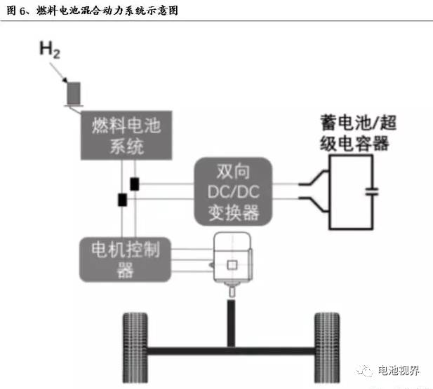 科普报告最全燃料电池系列科普报告制氢储运燃料电池系统混合动力