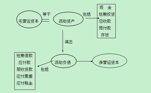 反映企业经济效益状况关键还是看营运资金周转率