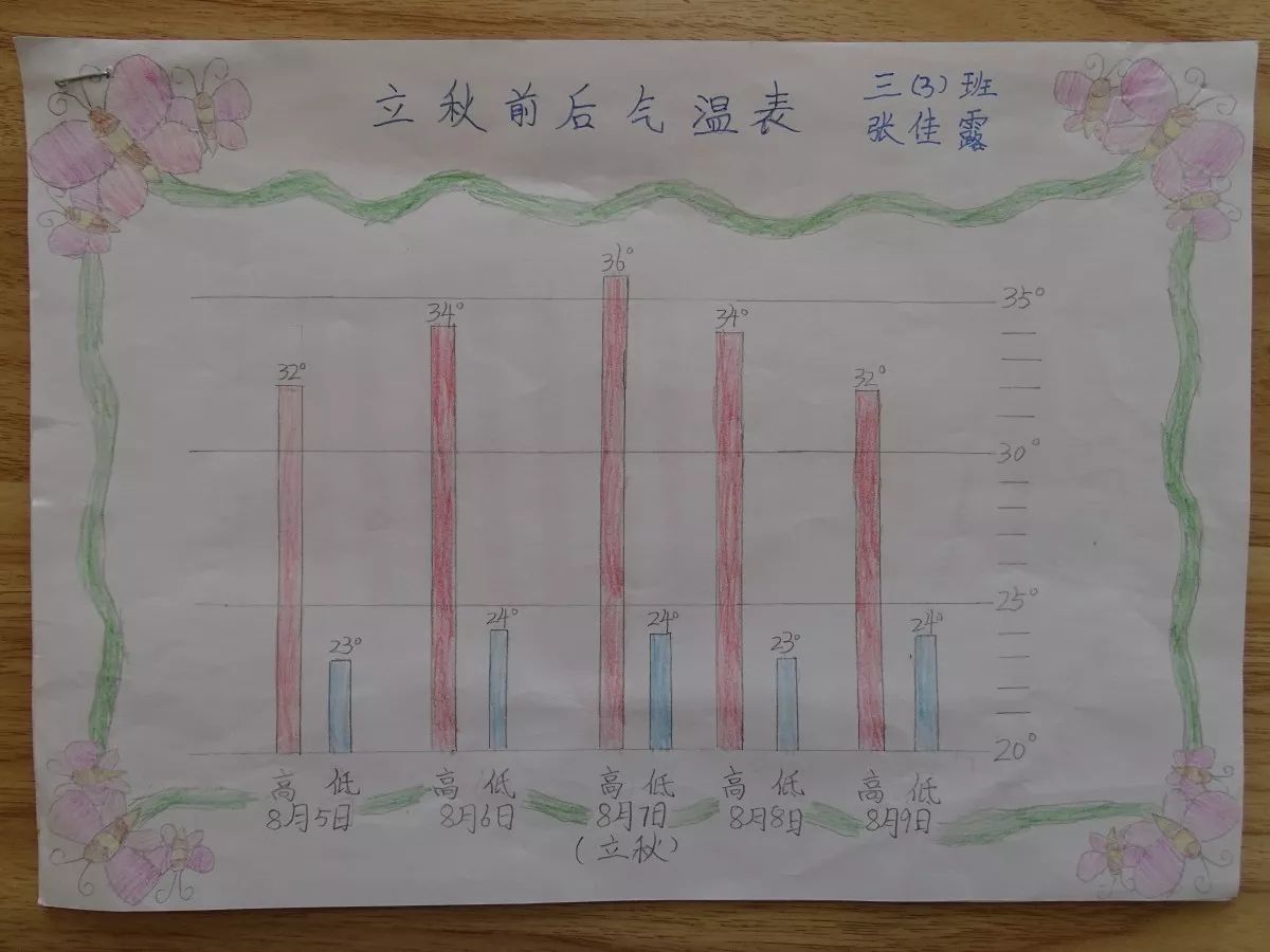 一日一品传统文化整合小报形式多样的气温记录表