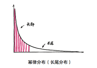 上面这个幂律分布图你估计不陌生.