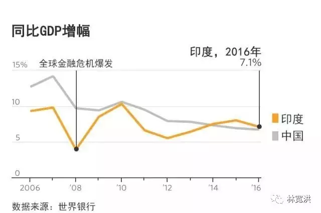 印度gdp总额多少_伤敌一千自损十万,印度这波 自爆拳 我也是看醉了(3)