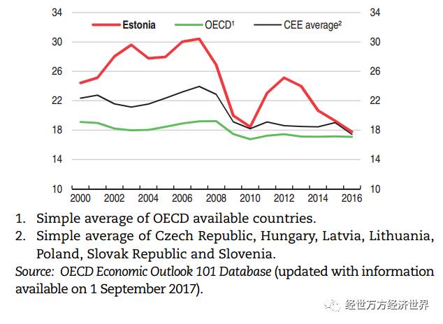 【一带一路】OECD:2017年爱沙尼亚经济调查