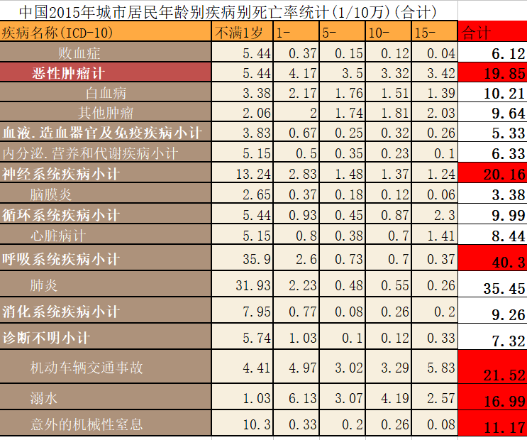 脆弱人口死亡率_该地区人口死亡率最高是(3)