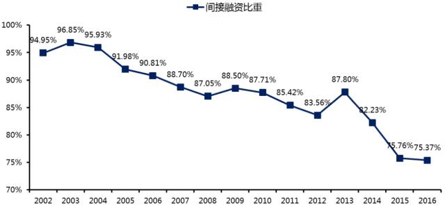 直接融资与GDP